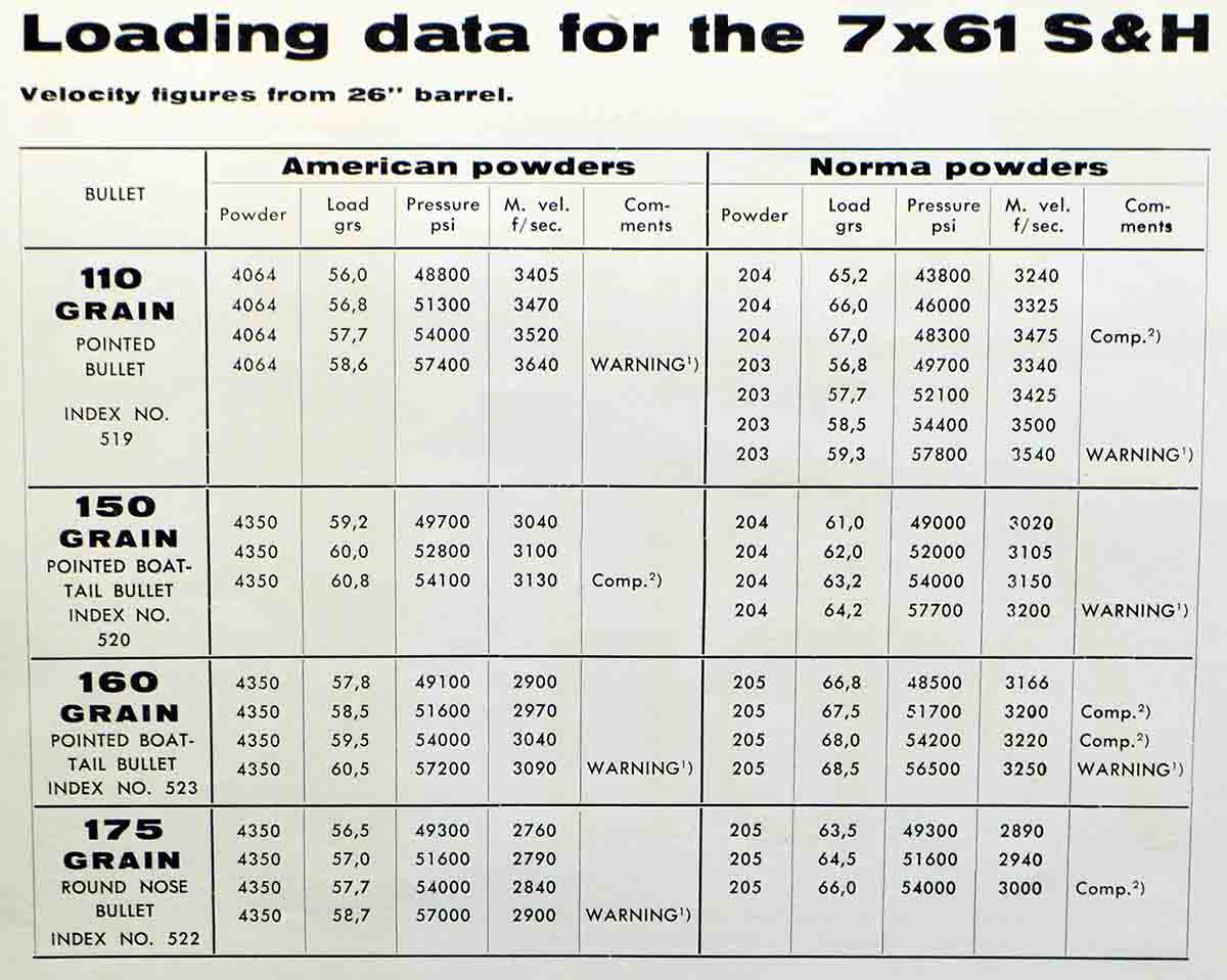 Norma’s original loading data for the 7x61mm S&H. Their hot loads are indeed hot, and the warning is to approach them slowly and with great care. No kidding.